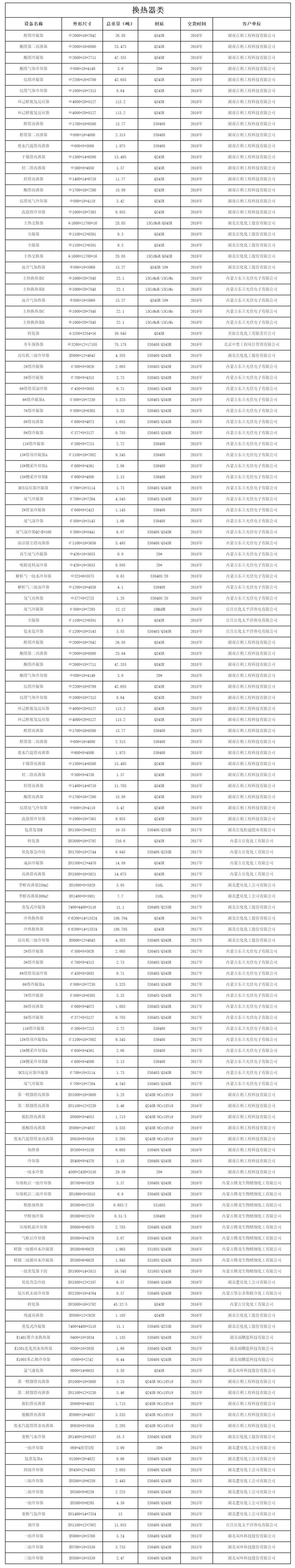設備制造業(yè)績表（換熱器類）(圖1)
