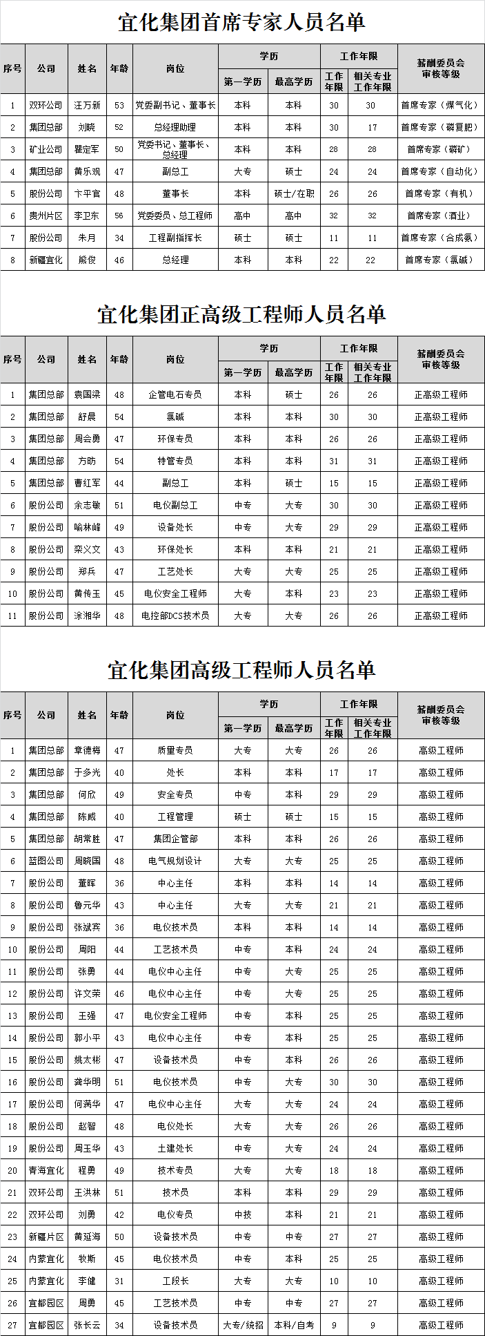 宜化集團(tuán)首席專家、正高級(jí)工程師、高級(jí)工程師評(píng)審結(jié)果公示